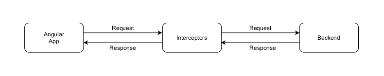 Introduction of Interceptor.