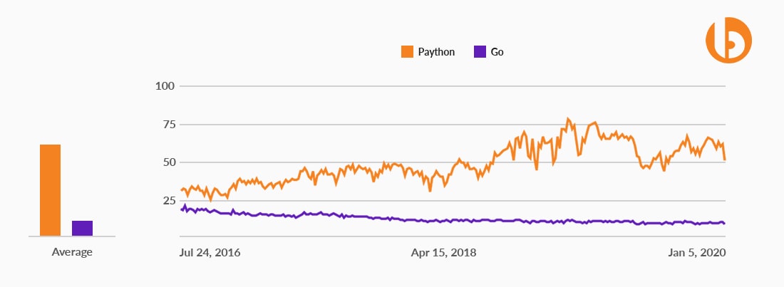 Python vs Go Popularity