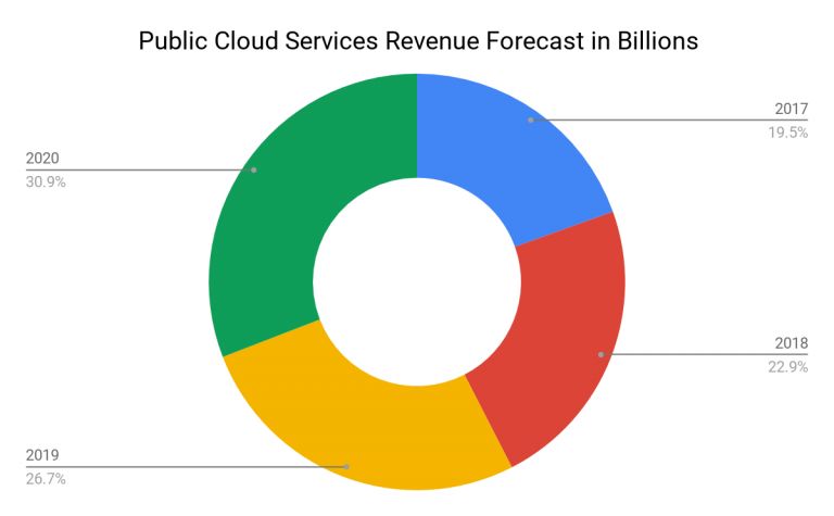 public cloud service