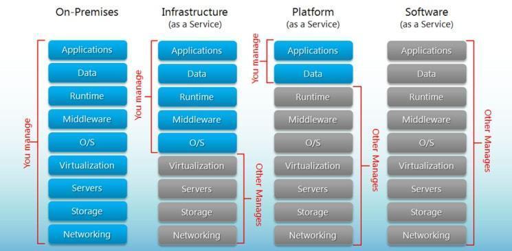 Cloud Service Models