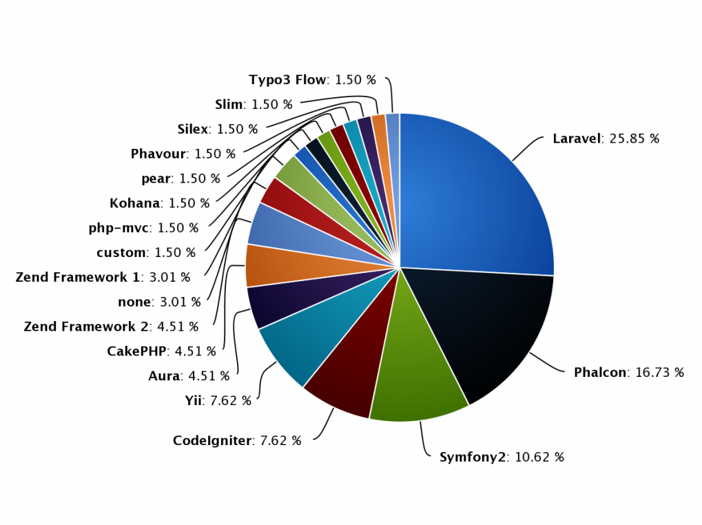 The popularity of Laravel Framework