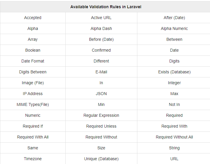 Validation rules available in Laravel