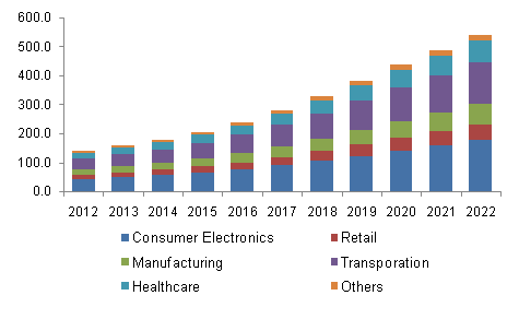 Internet of Things Market Size