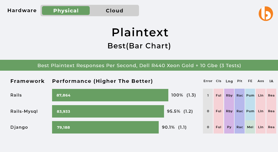 RoR vs Django Performance Benchmarks