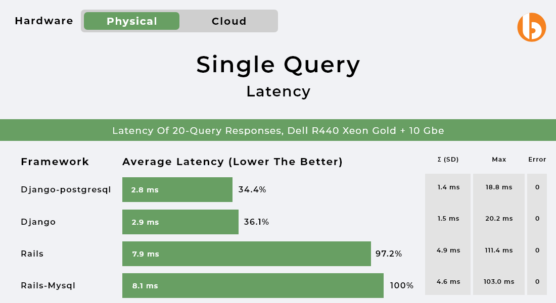 RoR vs Django Performance Benchmarks