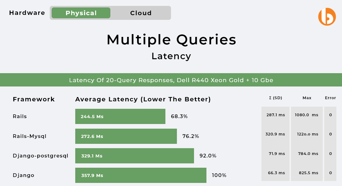 RoR vs Django Performance Benchmarks