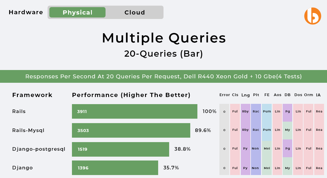 RoR vs Django Performance Benchmarks