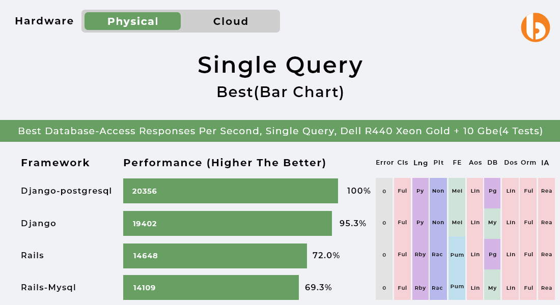 RoR vs Django Performance Benchmarks