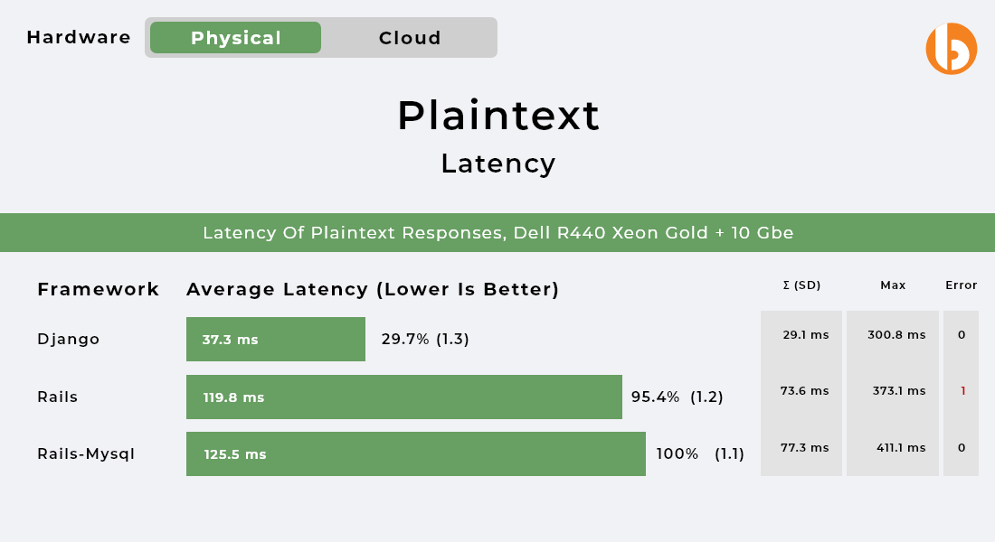 RoR vs Django Performance Benchmarks