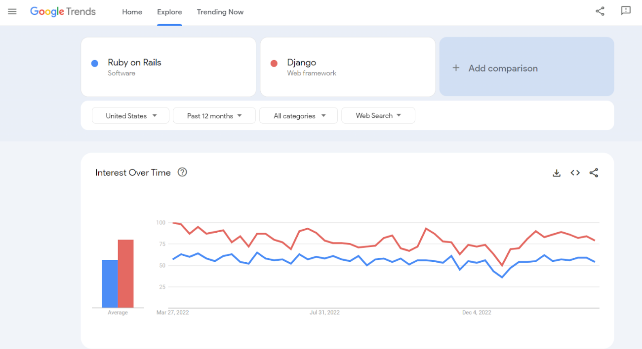 Google Trends ROR vs Django