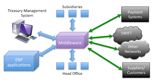 MuleSoft integration