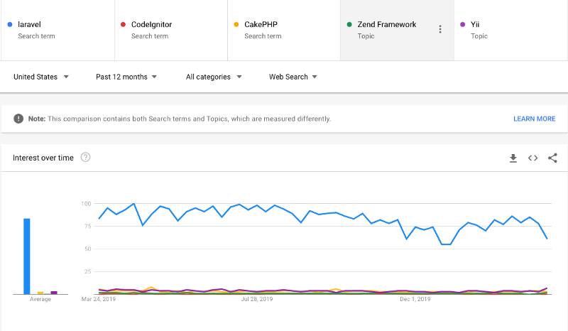 google trend