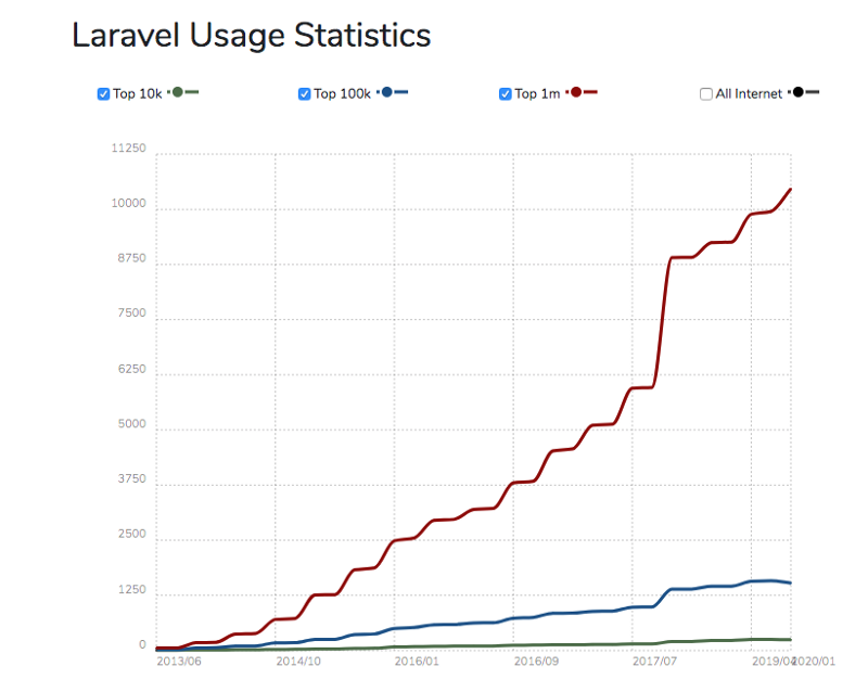 Outsource Laravel Development Services