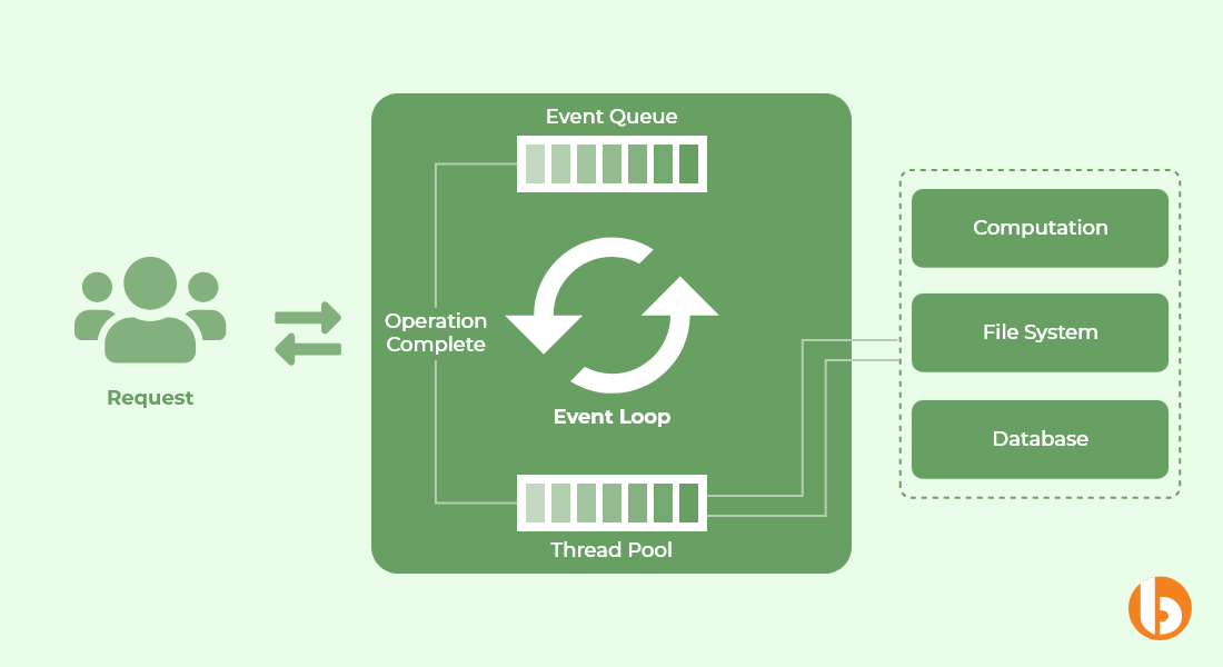 Node.Js Architecture