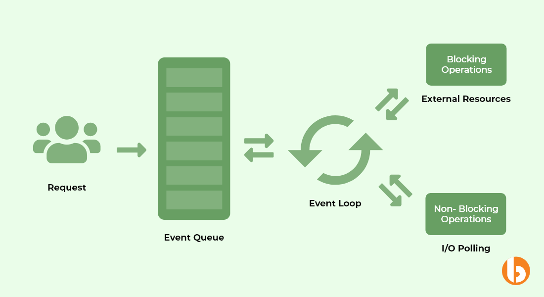 Node.js Architecture Components