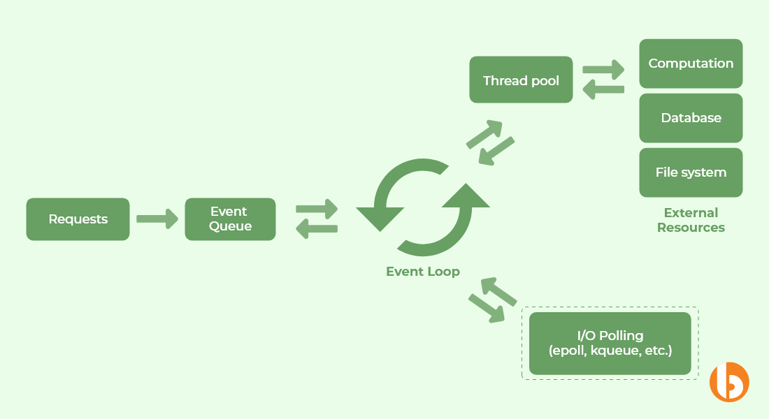 Node.js Architecture Components