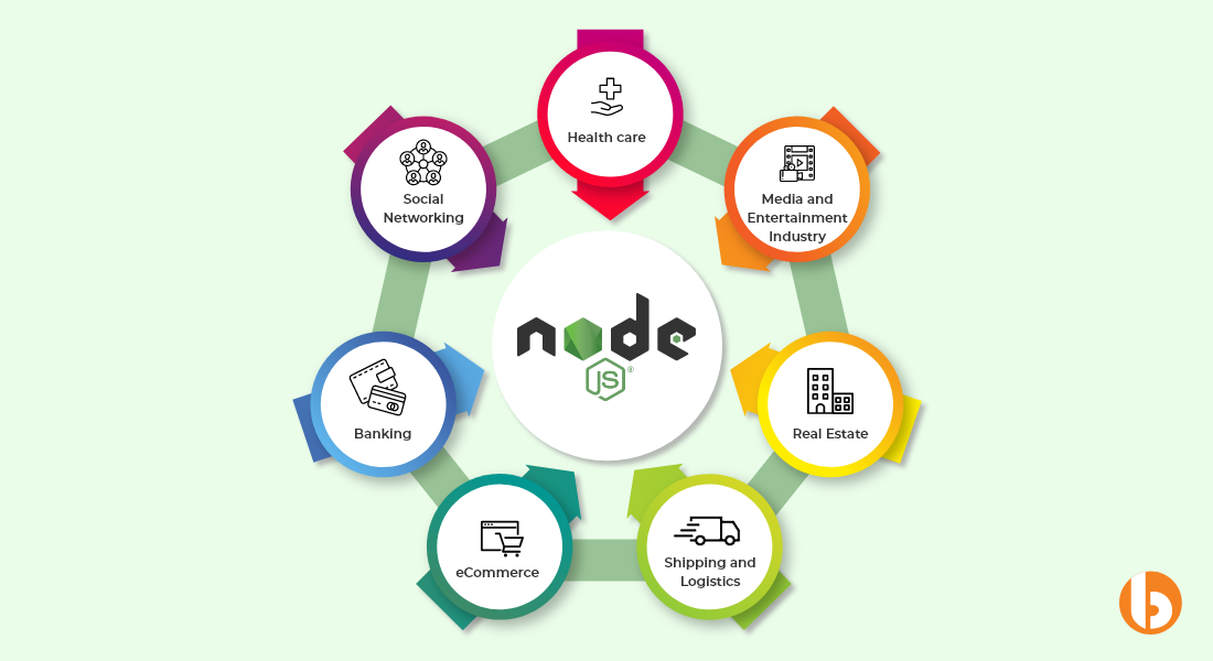 Industries That are Benefiting from Node.js