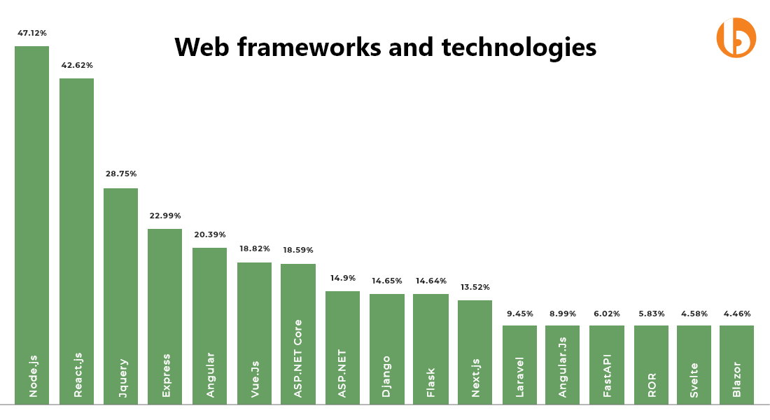 Node.js Market Size