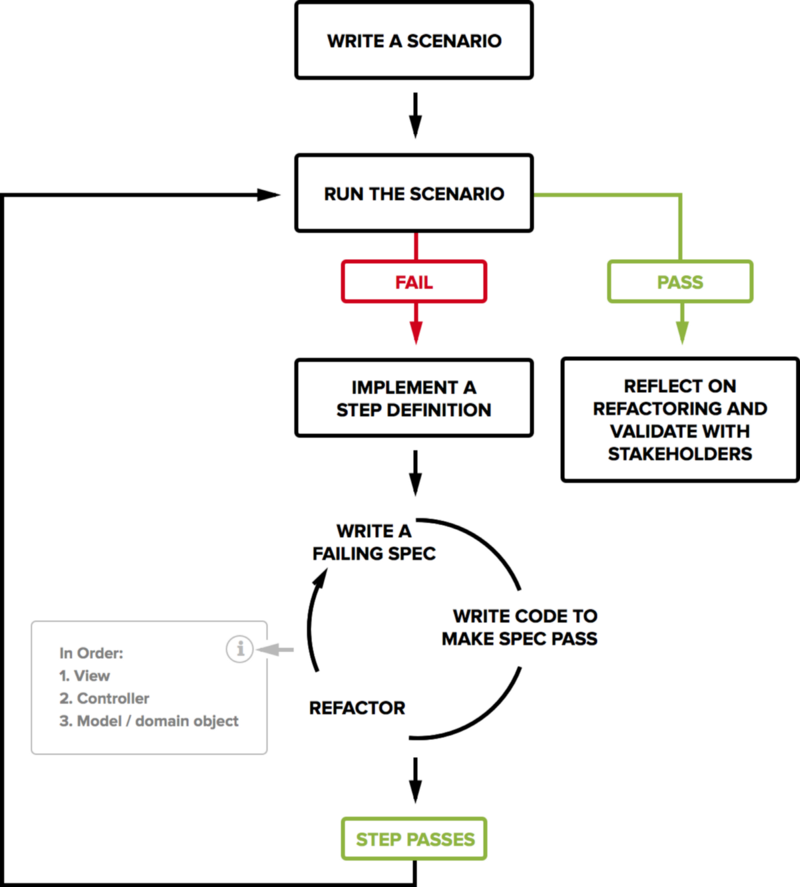 The BDD Cycle in Rails