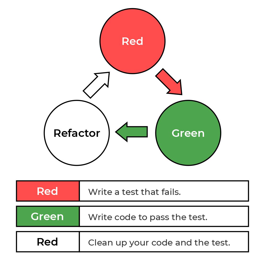 red-green-refactor cycle