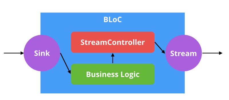 BLoC Architecture