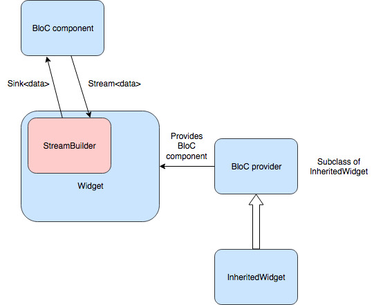 BLoC architecture component