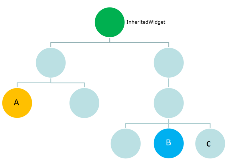 Inherited Widget