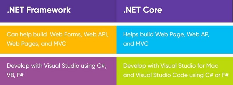 The Fundamental Difference Between .NET Core Vs. .NET Framework