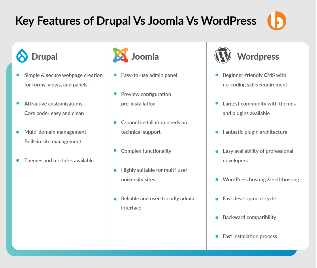 Comparision of Drupal Vs Joomla Vs WordPress