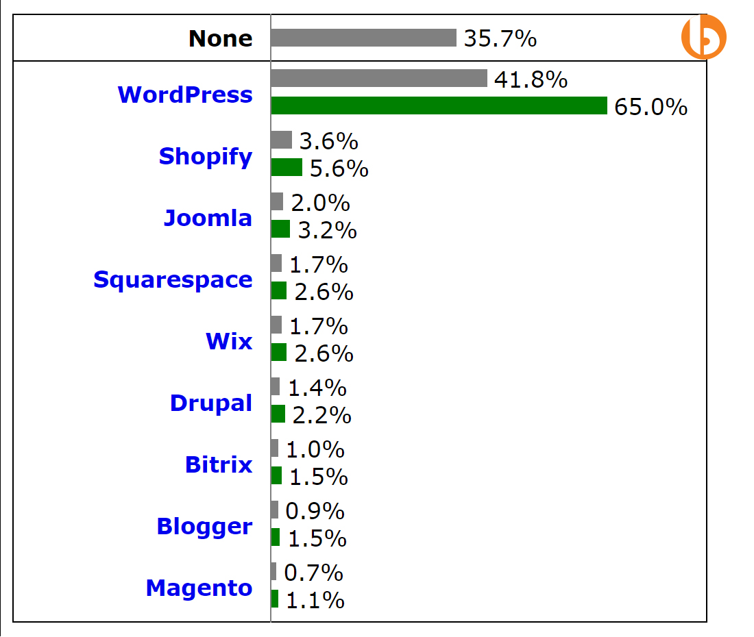 WordPress vs Joomla vs Drupal Usage Statistics