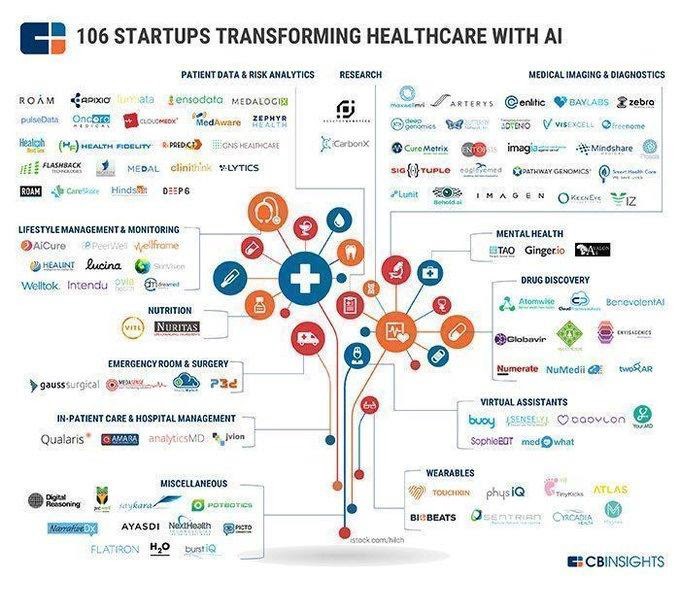 106 startups transforming custom healthcare software development with AI