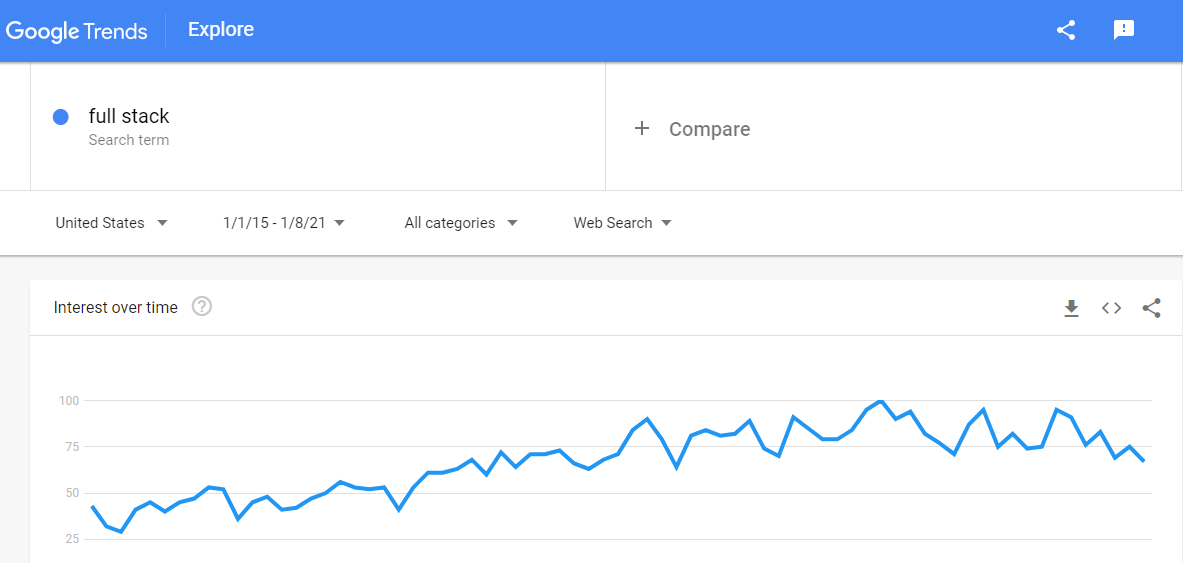 Full stack development trend 