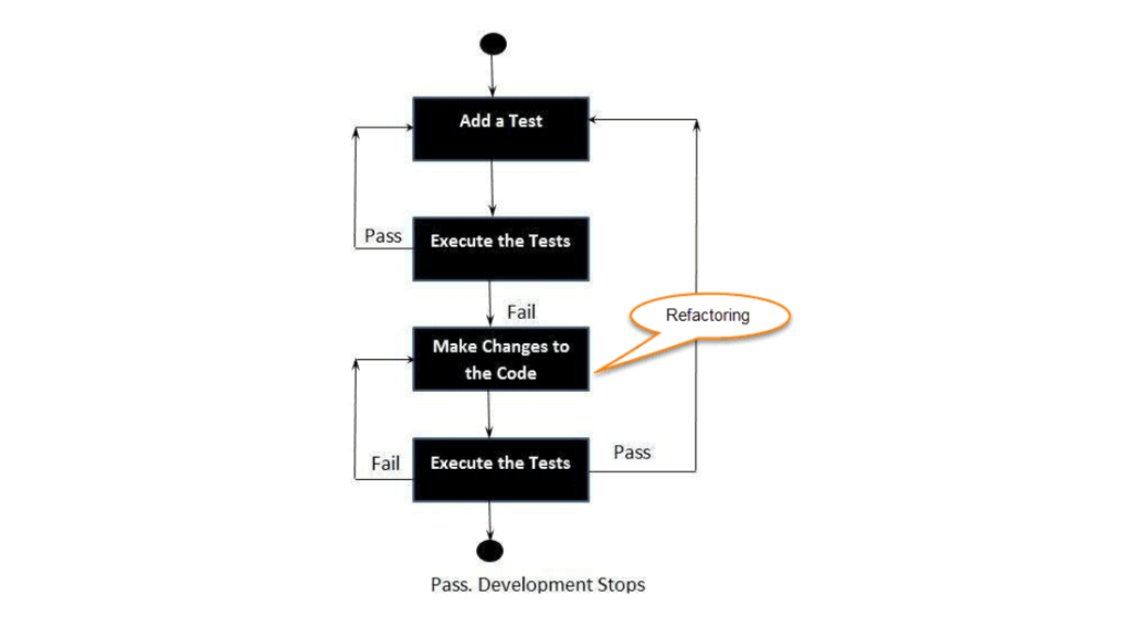  Practices to follow for ReactJS 