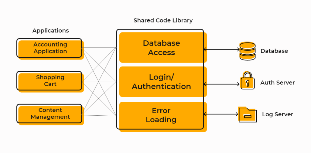  Building Reusable Code for Future Use 