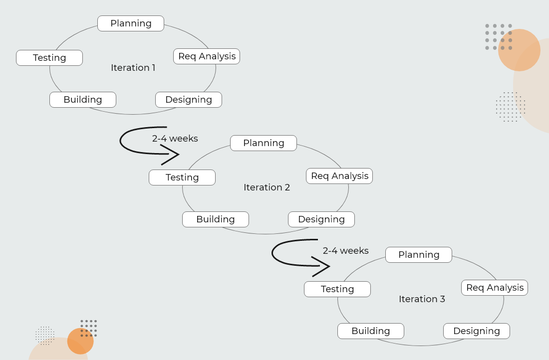 Agile for MVP