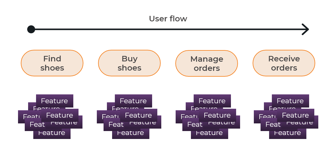 user flow