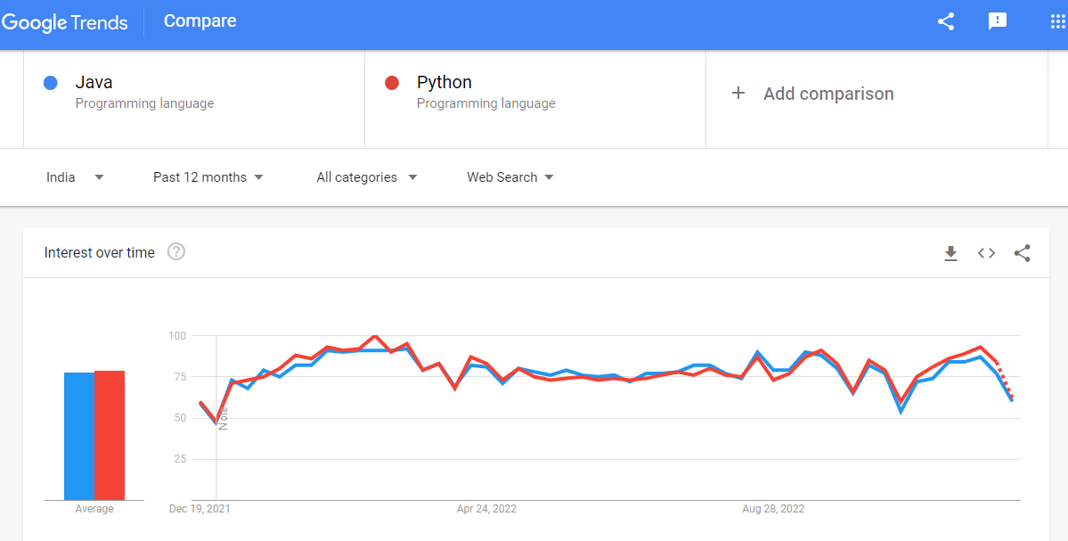 Java vs Python Google Trends