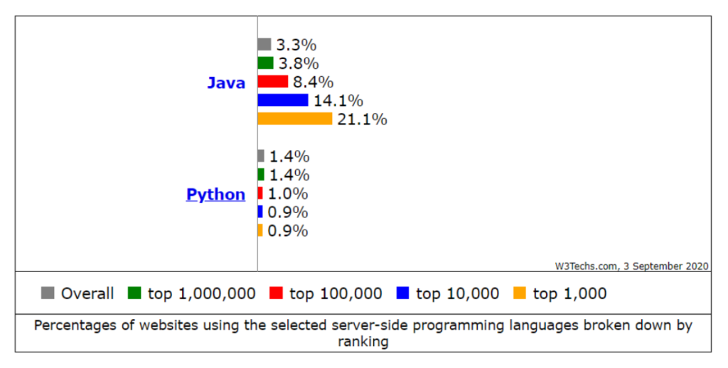 Java Vs Python: Which is Best for Enterprise Applications?