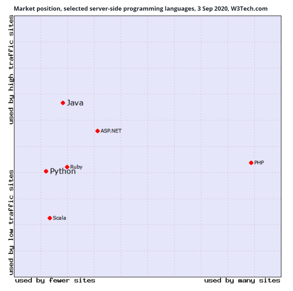 Comparison java vs python