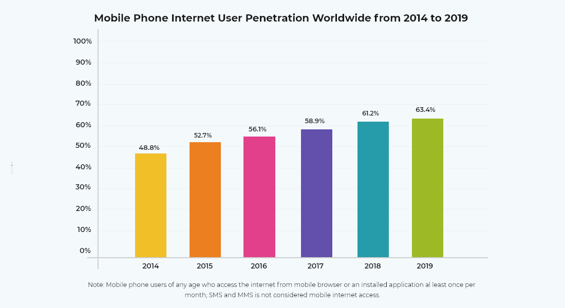 Mobile phone internet user