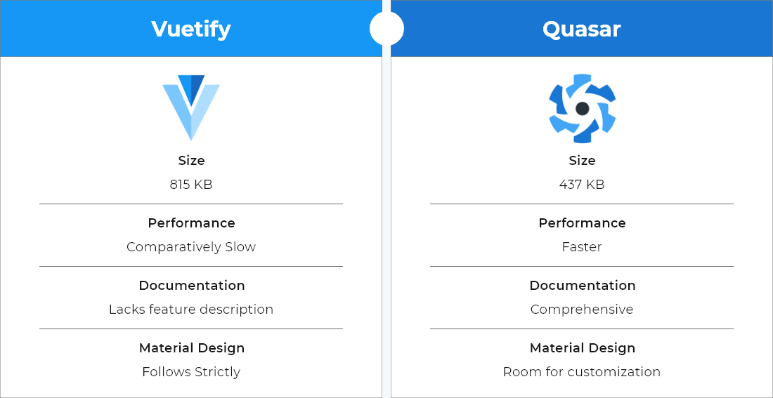 Vuetify Vs. Quasar