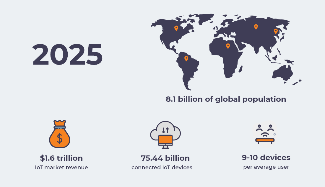 IoT market in 2025