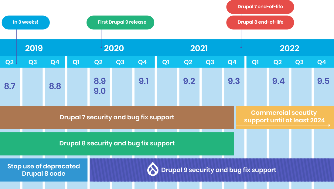  move to Drupal 9 upgrade