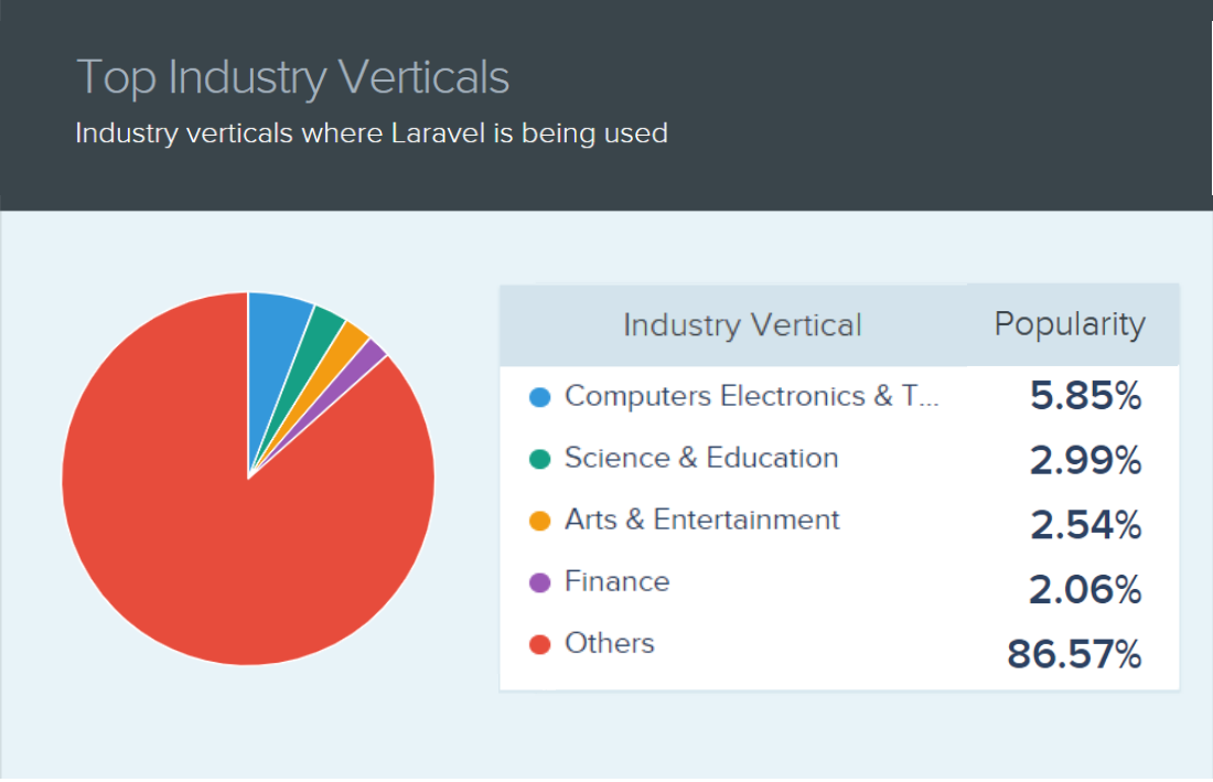 Top Industry 