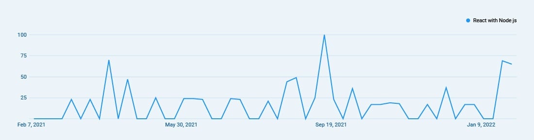 React with Node JS Trend