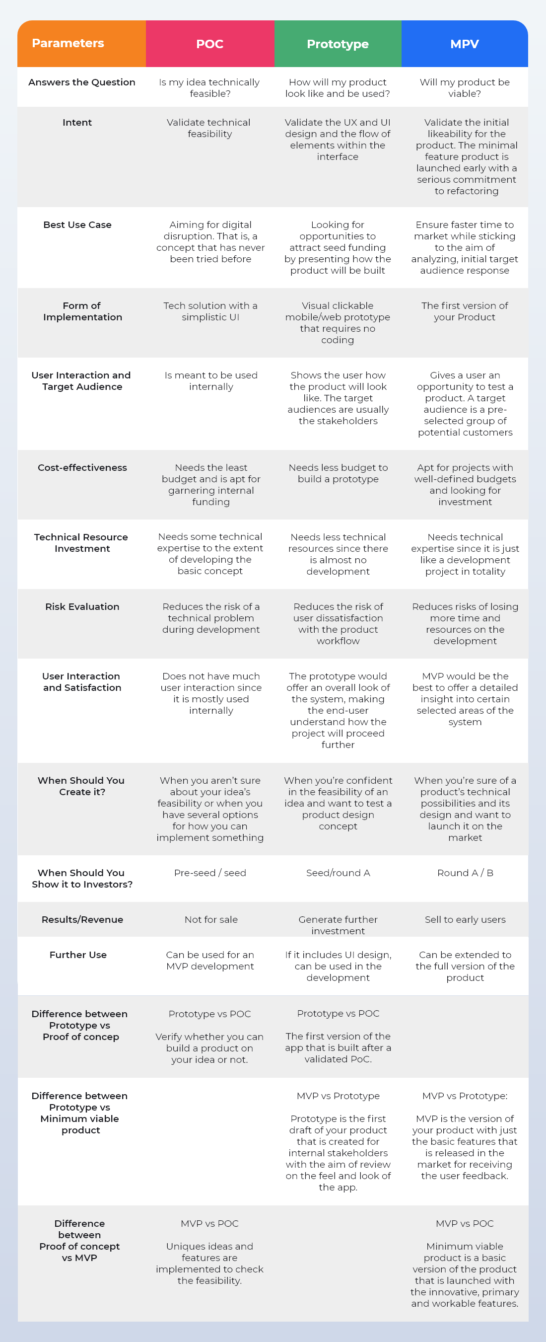 POC vs MVP Vs Prototype