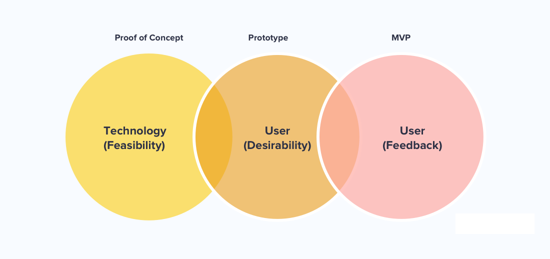 POC vs Prototype vs MVP