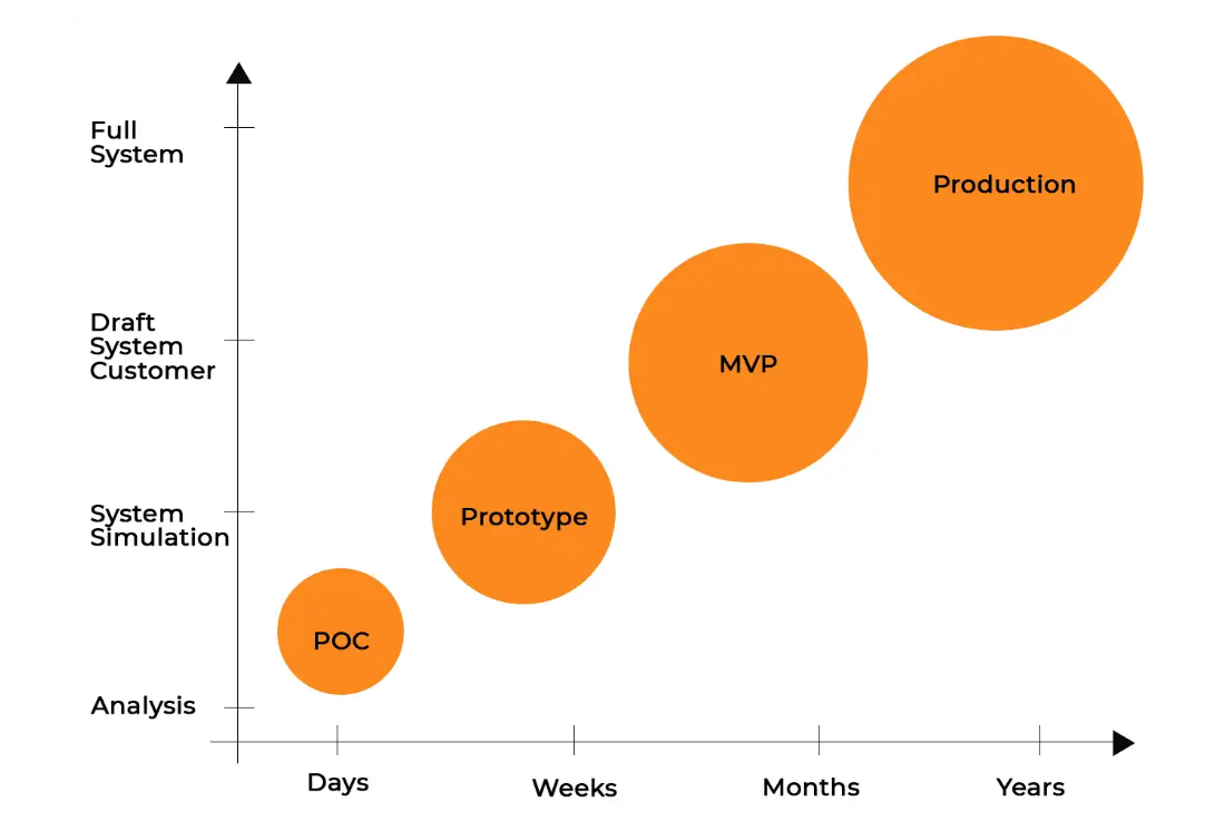 From POC to Prototype to MVP