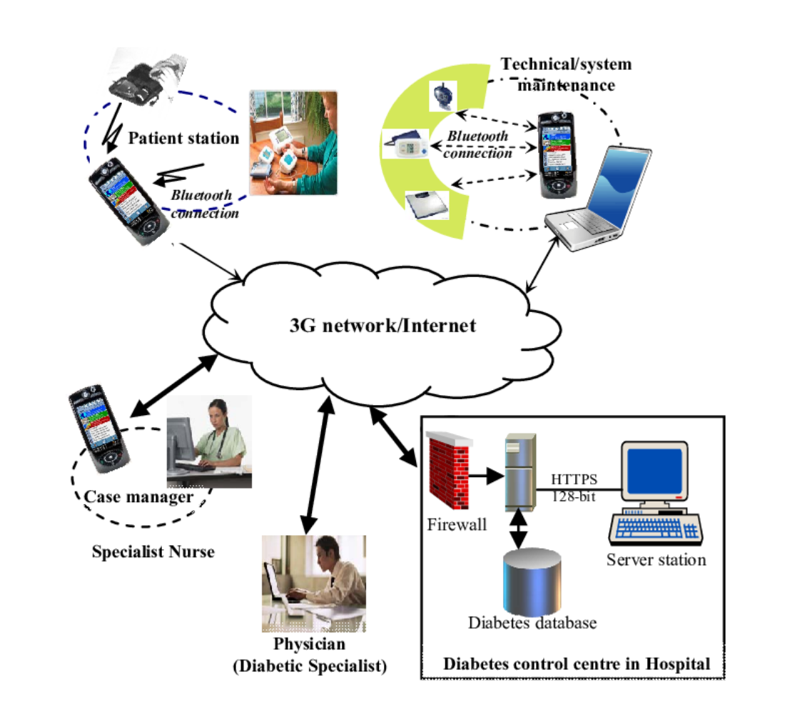 Mobile Healthcare Information Management System