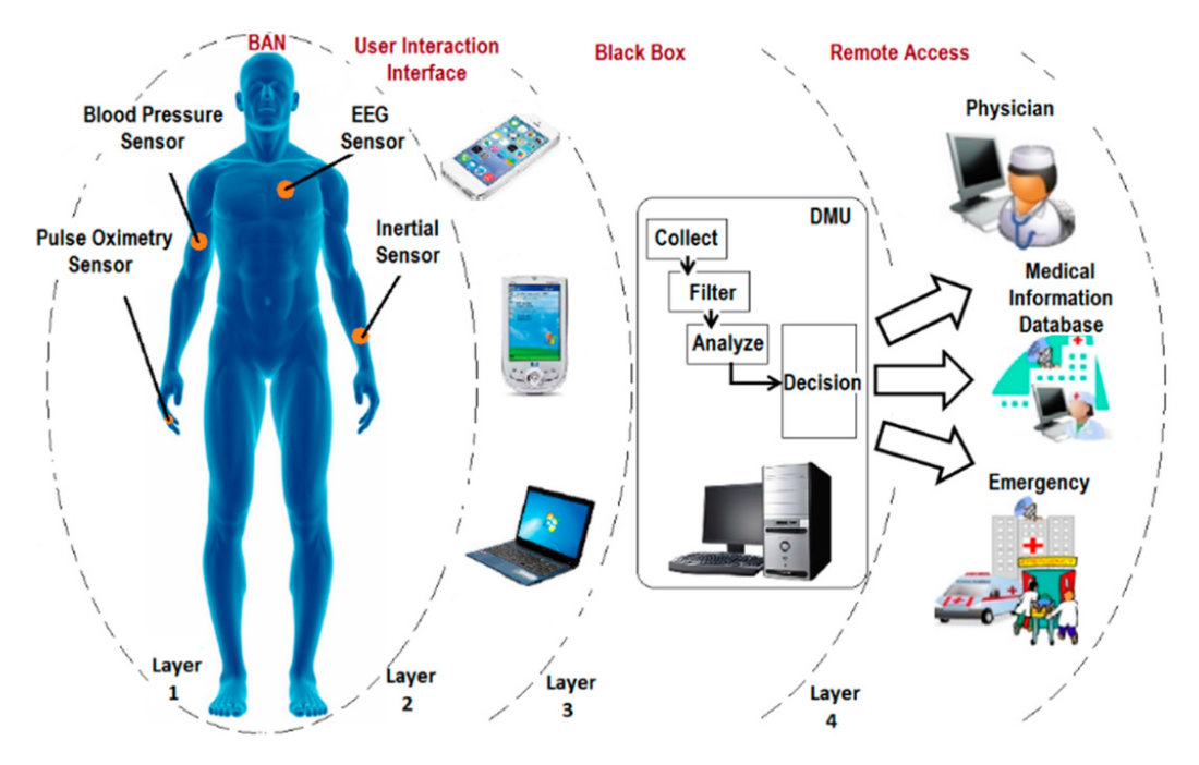 Cloud-enabled Wireless Body Area Networks